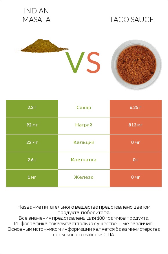 Indian masala vs Taco sauce infographic