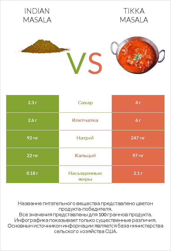 Indian masala vs Tikka Masala infographic