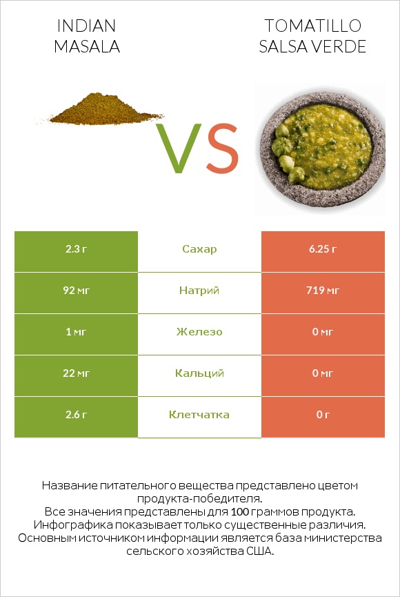 Indian masala vs Tomatillo Salsa Verde infographic