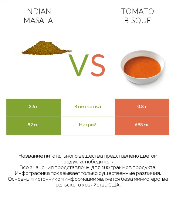 Indian masala vs Tomato bisque infographic