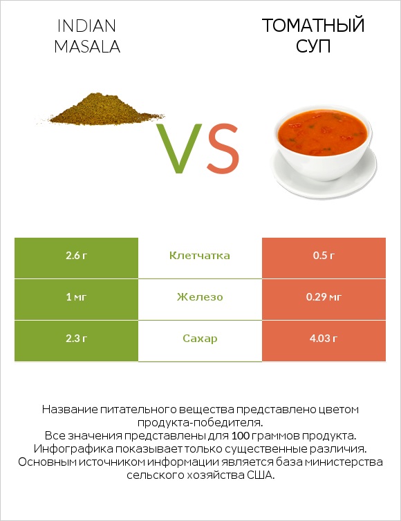 Indian masala vs Томатный суп infographic
