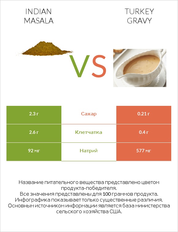 Indian masala vs Turkey gravy infographic
