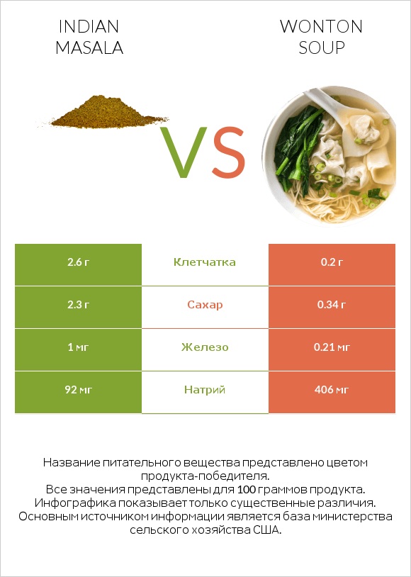 Indian masala vs Wonton soup infographic