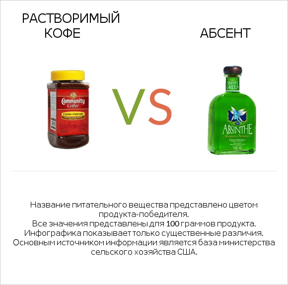 Растворимый кофе vs Абсент infographic