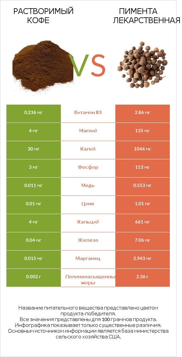 Растворимый кофе vs Пимента лекарственная infographic