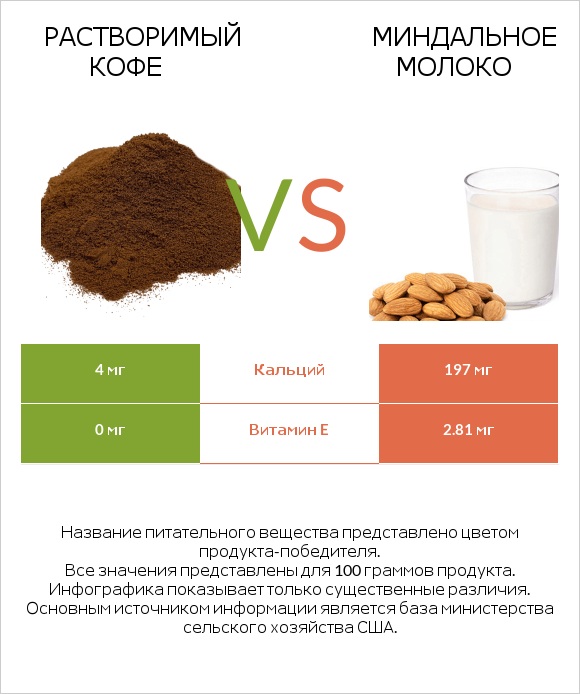 Растворимый кофе vs Миндальное молоко infographic