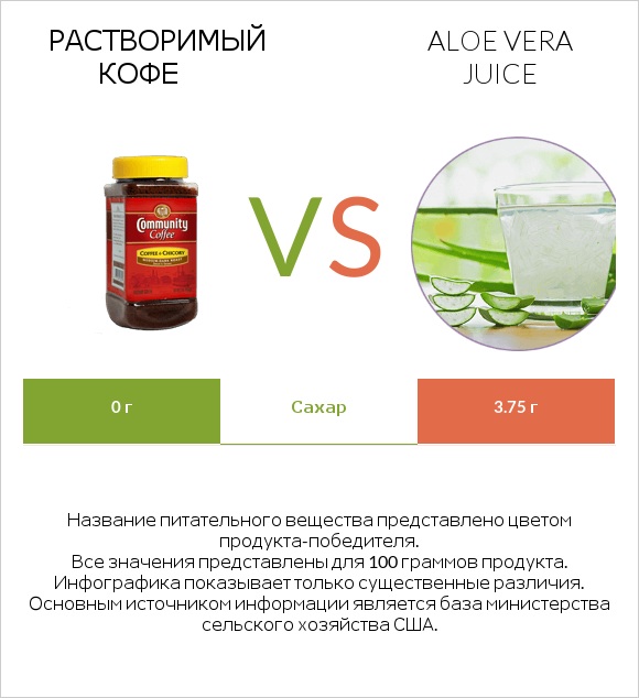 Растворимый кофе vs Aloe vera juice infographic