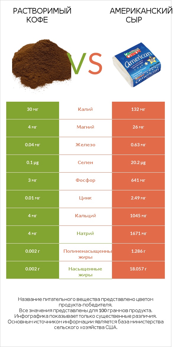 Растворимый кофе vs Американский сыр infographic