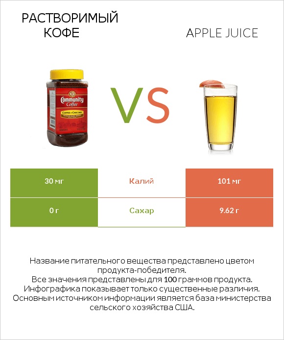 Растворимый кофе vs Apple juice infographic