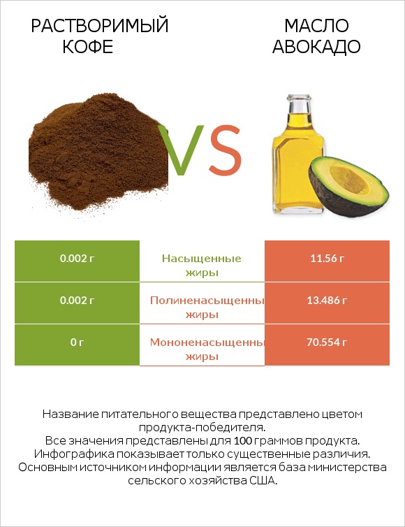 Растворимый кофе vs Масло авокадо infographic