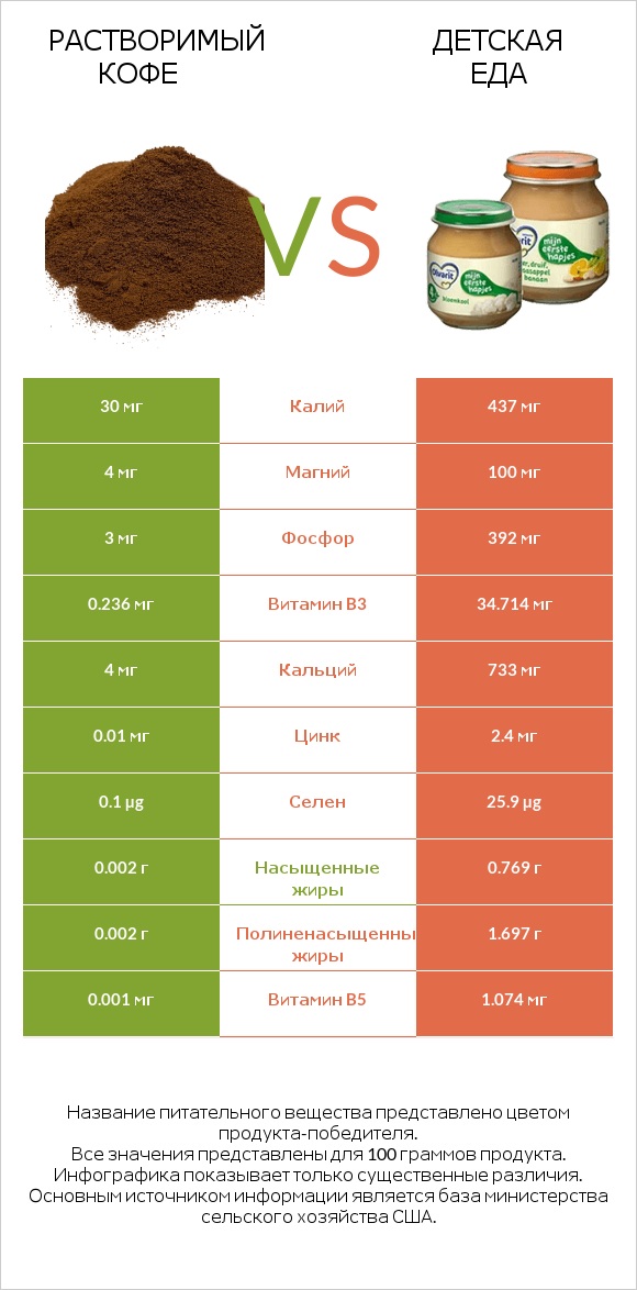 Растворимый кофе vs Детская еда infographic