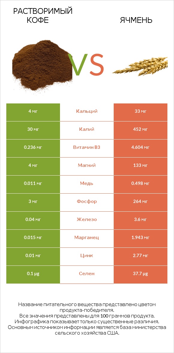 Растворимый кофе vs Ячмень infographic