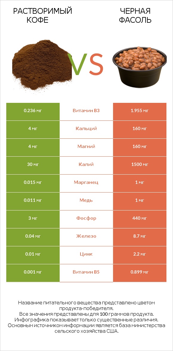 Растворимый кофе vs Черная фасоль infographic
