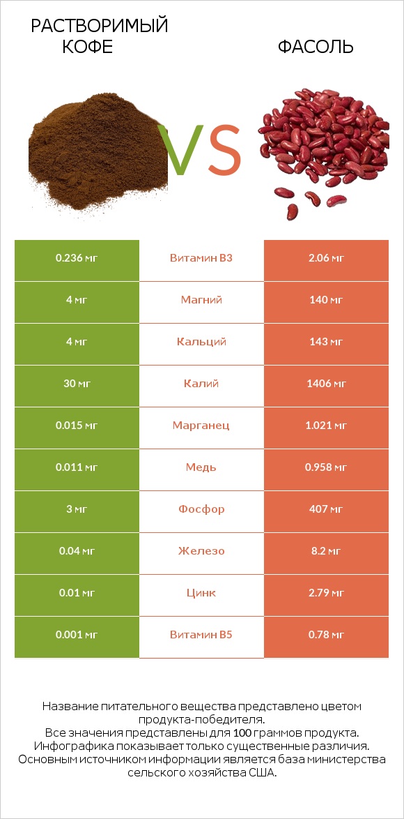 Растворимый кофе vs Фасоль infographic