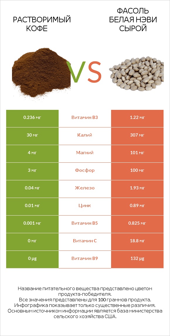 Растворимый кофе vs Фасоль белая нэви сырой infographic