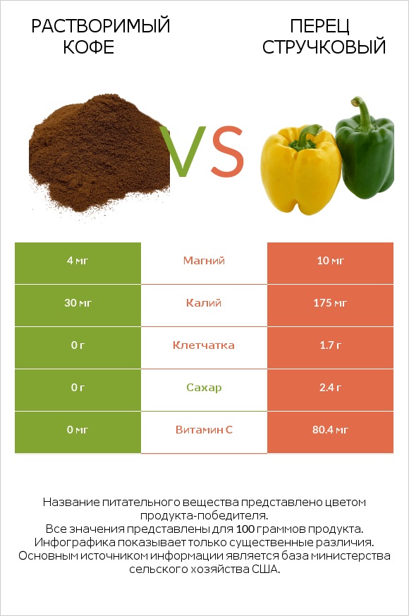 Растворимый кофе vs Перец стручковый infographic