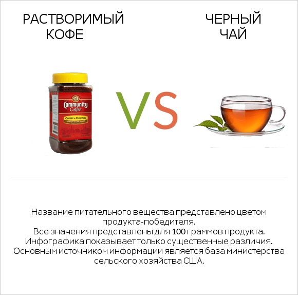 Растворимый кофе vs Черный чай infographic
