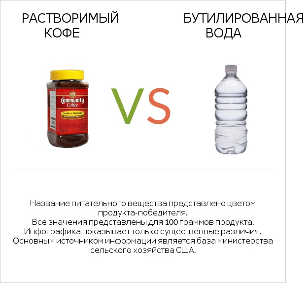 Растворимый кофе vs Бутилированная вода infographic