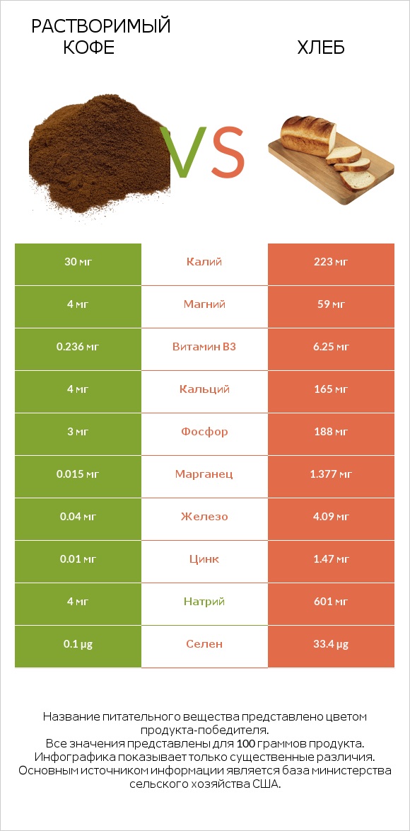 Растворимый кофе vs Хлеб infographic