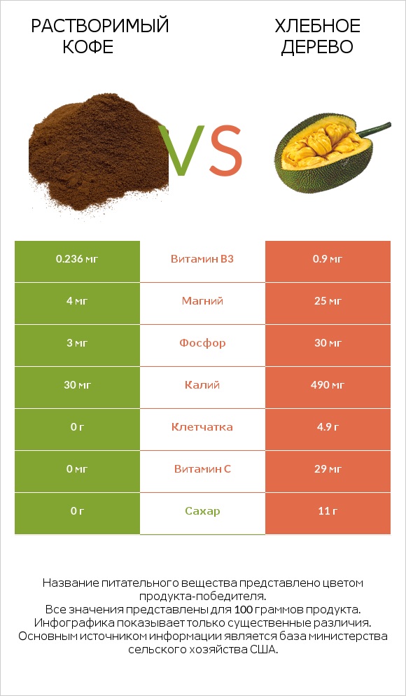 Растворимый кофе vs Хлебное дерево infographic