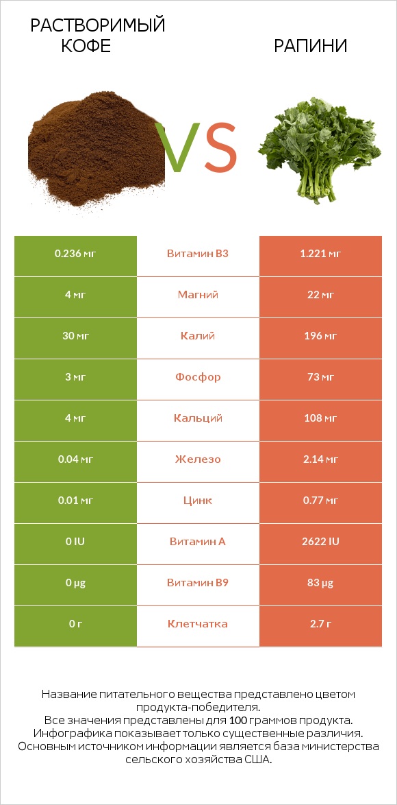 Растворимый кофе vs Рапини infographic