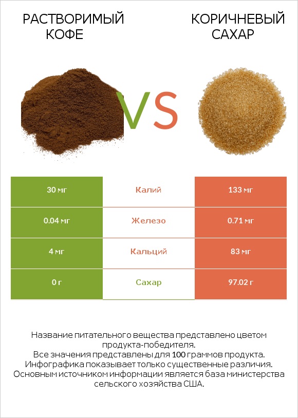Растворимый кофе vs Коричневый сахар infographic