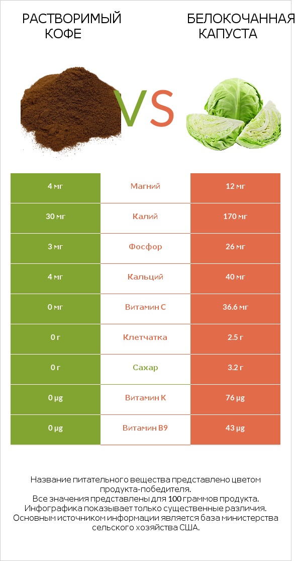 Растворимый кофе vs Белокочанная капуста infographic
