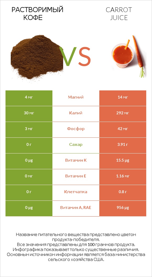 Растворимый кофе vs Carrot juice infographic