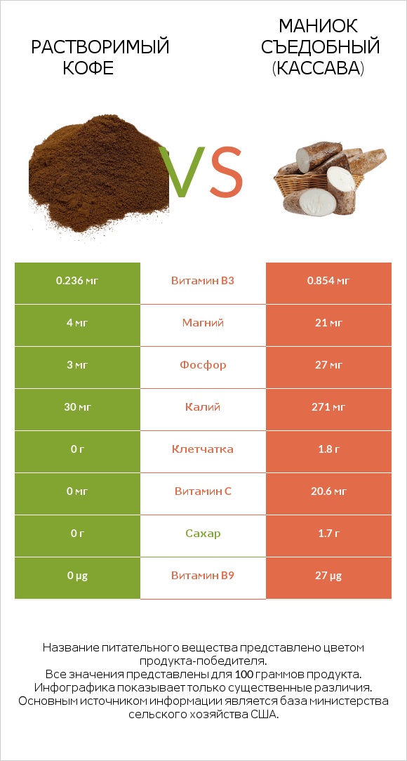 Растворимый кофе vs Маниок съедобный (кассава) infographic