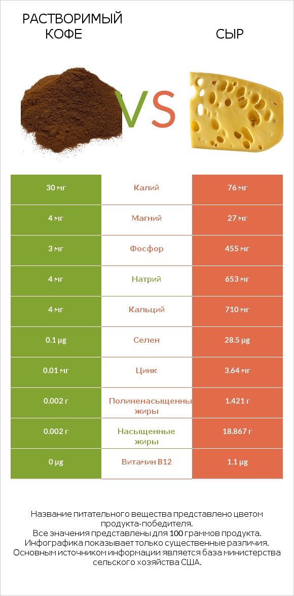 Растворимый кофе vs Сыр infographic