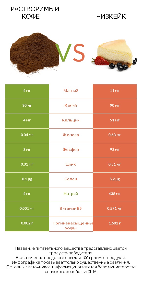 Растворимый кофе vs Чизкейк infographic