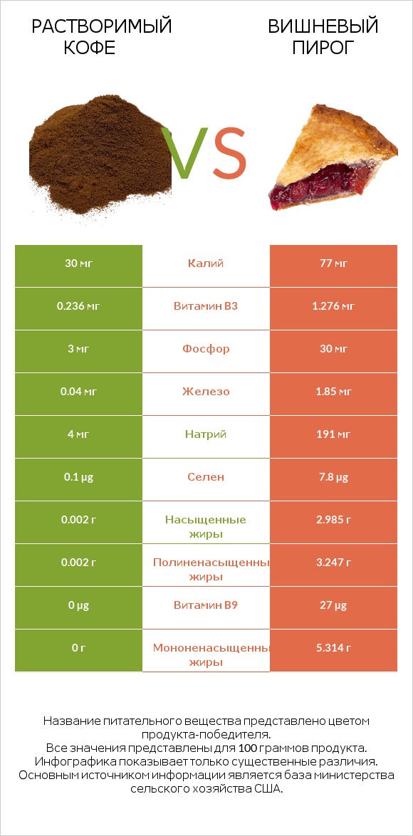 Растворимый кофе vs Вишневый пирог infographic