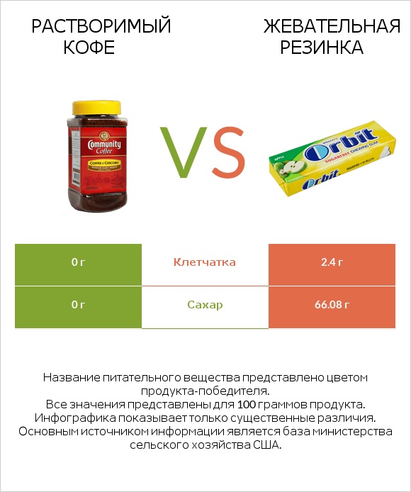 Растворимый кофе vs Жевательная резинка infographic