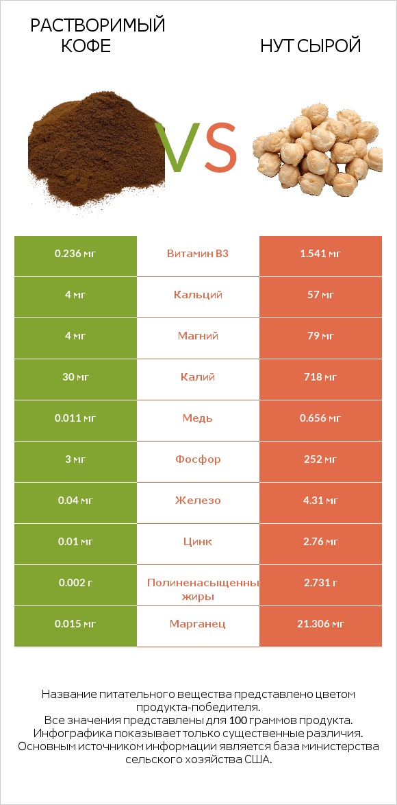 Растворимый кофе vs Нут сырой infographic