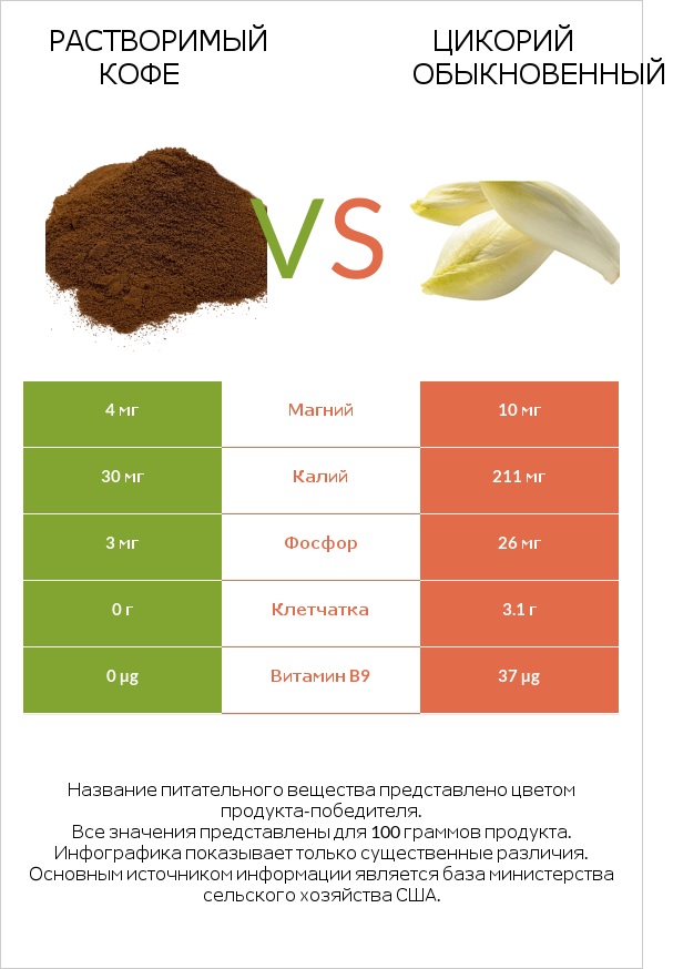 Растворимый кофе vs Цикорий обыкновенный infographic
