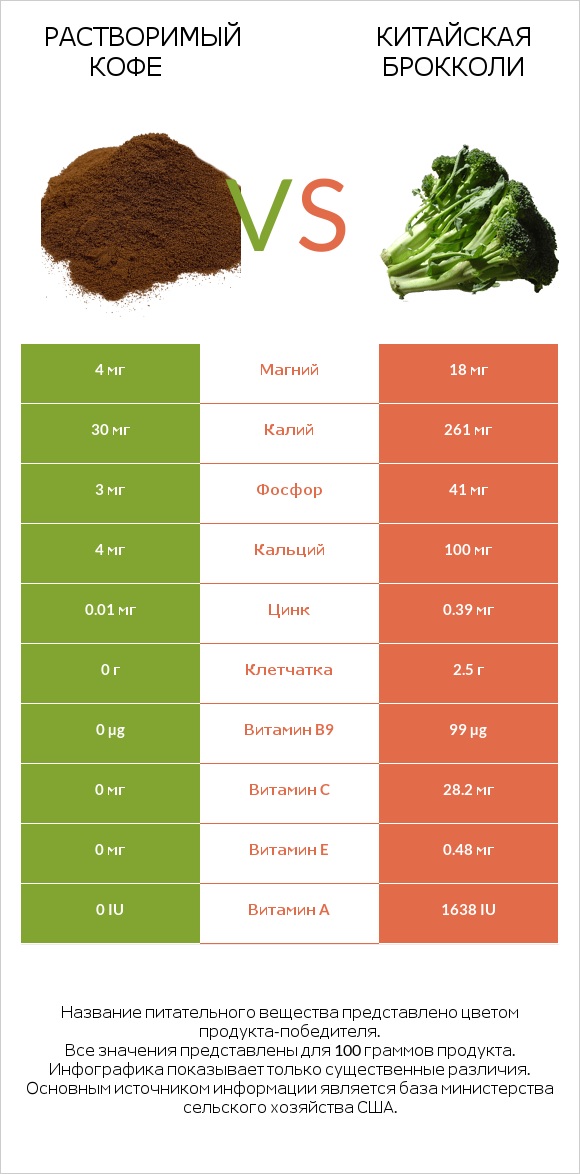 Растворимый кофе vs Китайская брокколи infographic