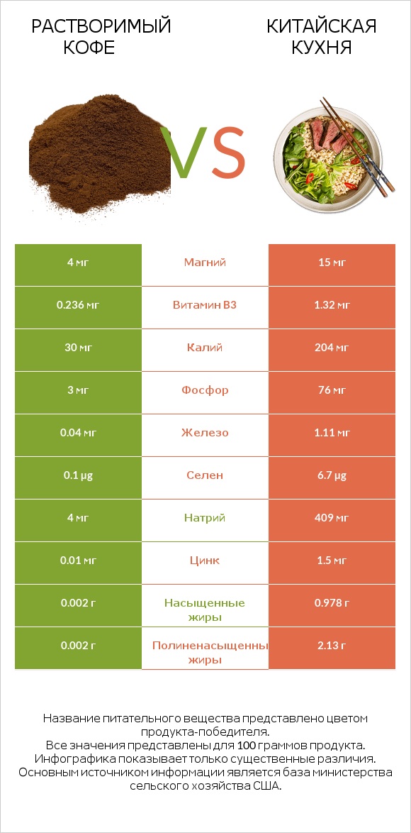 Растворимый кофе vs Китайская кухня infographic