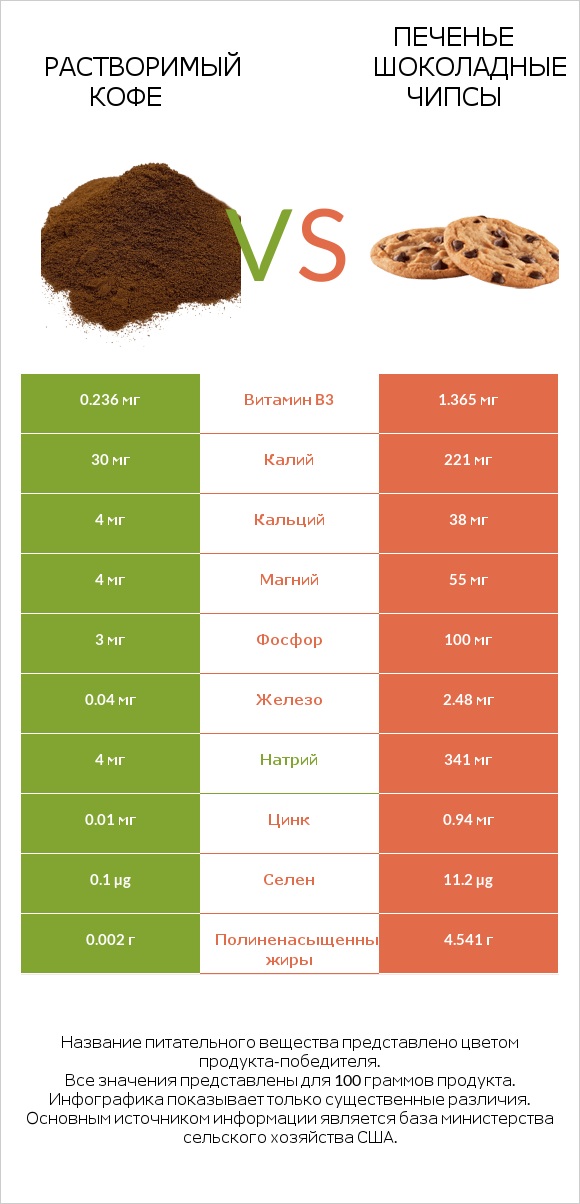 Растворимый кофе vs Печенье Шоколадные чипсы infographic