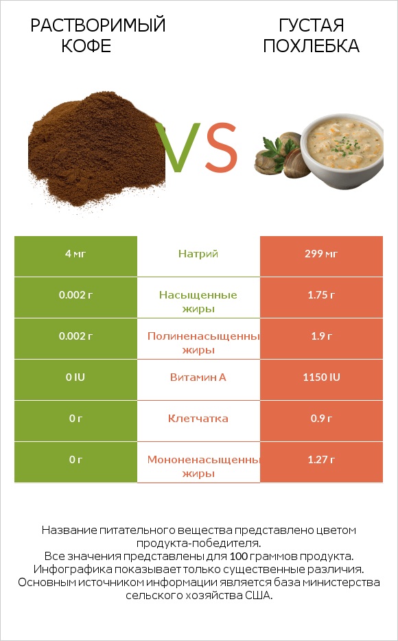 Растворимый кофе vs Густая похлебка infographic