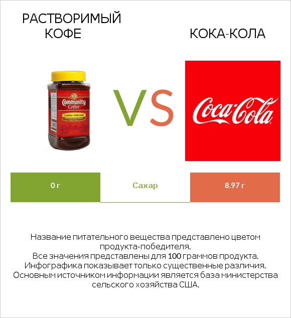 Растворимый кофе vs Кока-Кола infographic