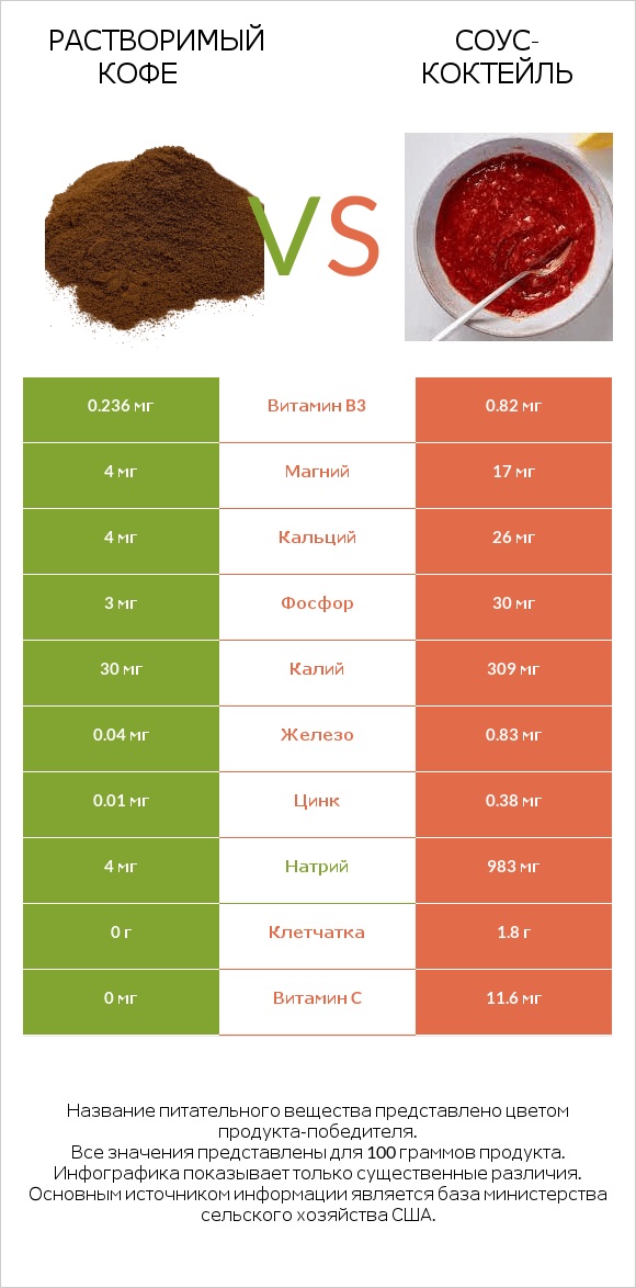 Растворимый кофе vs Соус-коктейль infographic