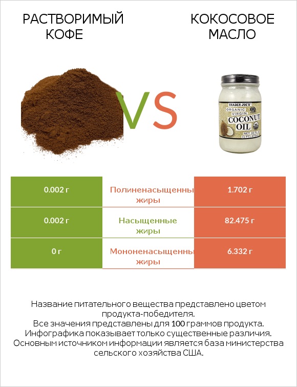Растворимый кофе vs Кокосовое масло infographic