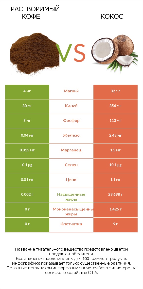 Растворимый кофе vs Кокос infographic