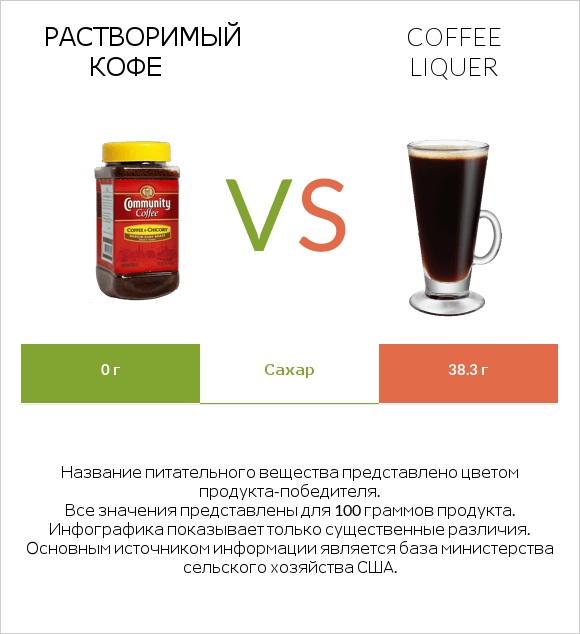 Растворимый кофе vs Coffee liqueur infographic