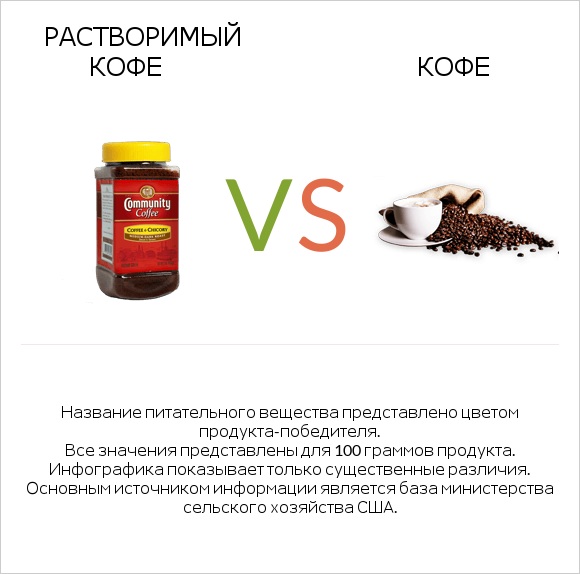 Растворимый кофе vs Кофе infographic