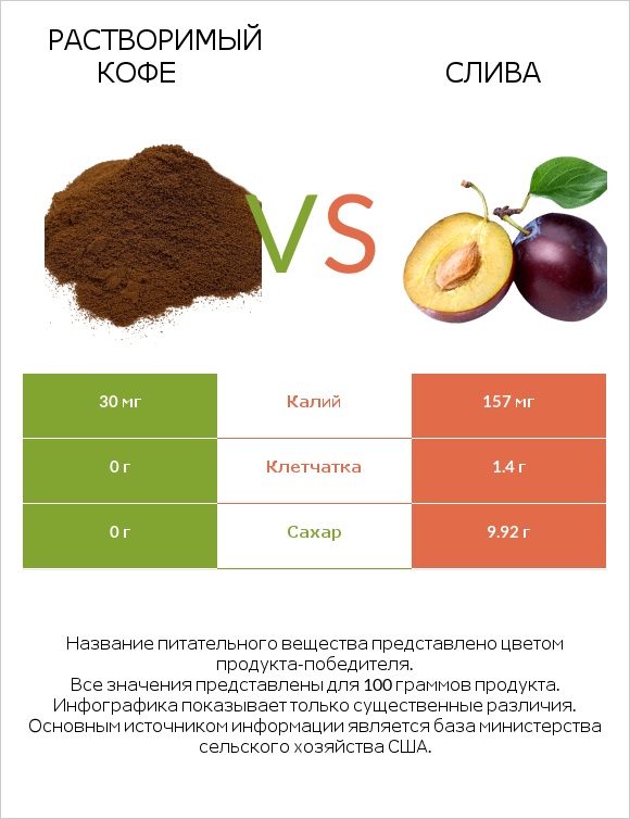 Растворимый кофе vs Слива infographic