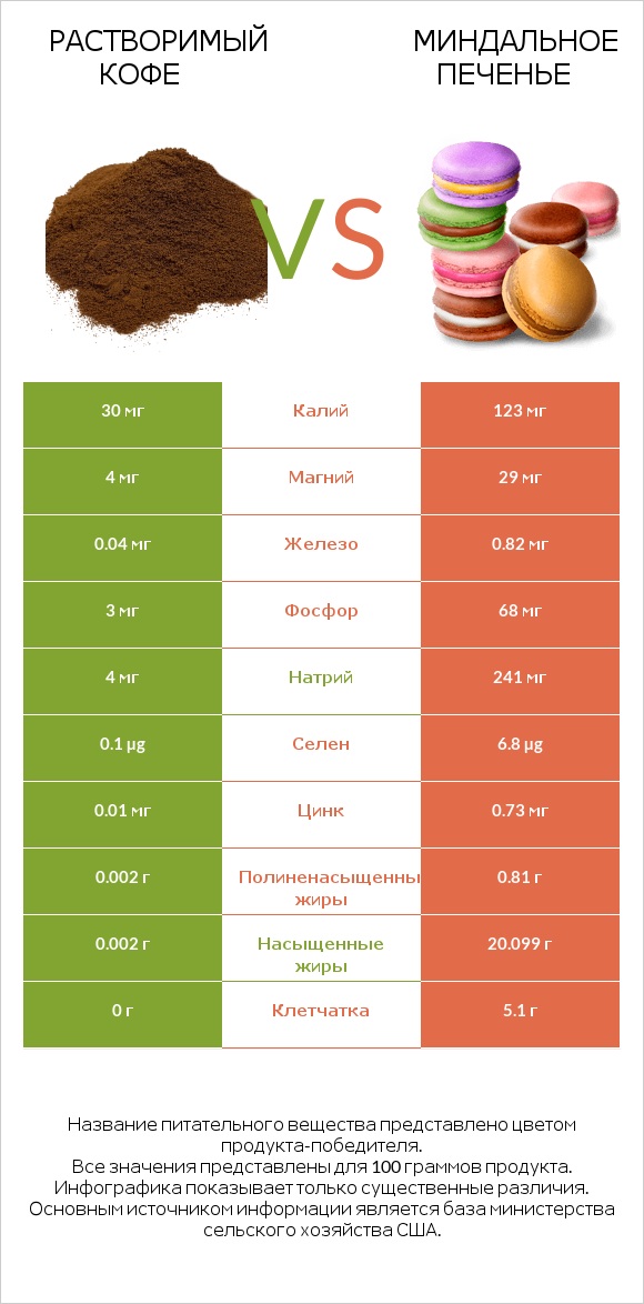 Растворимый кофе vs Миндальное печенье infographic