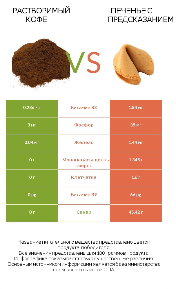 Растворимый кофе vs Печенье с предсказанием infographic