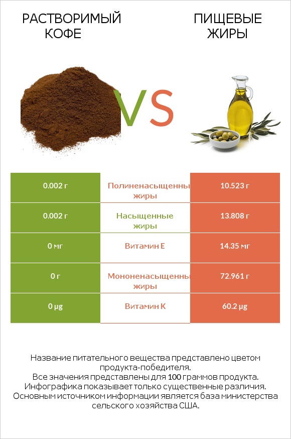 Растворимый кофе vs Пищевые жиры infographic
