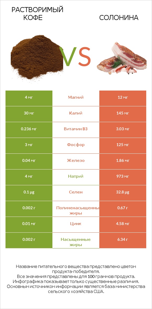 Растворимый кофе vs Солонина infographic